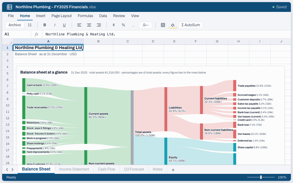 Walkthrough of the sample financial statements workbook: balance sheet flow chart, key ratio charts, then the balance sheet with receivable aging and working capital cycle